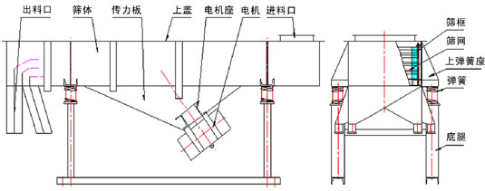 直線振動(dòng)篩內(nèi)部結(jié)構(gòu)：出料口，篩體，傳力板，上蓋，電機(jī)座，電機(jī)，進(jìn)料口，篩框，篩網(wǎng)，上彈簧座，彈簧，底腿。