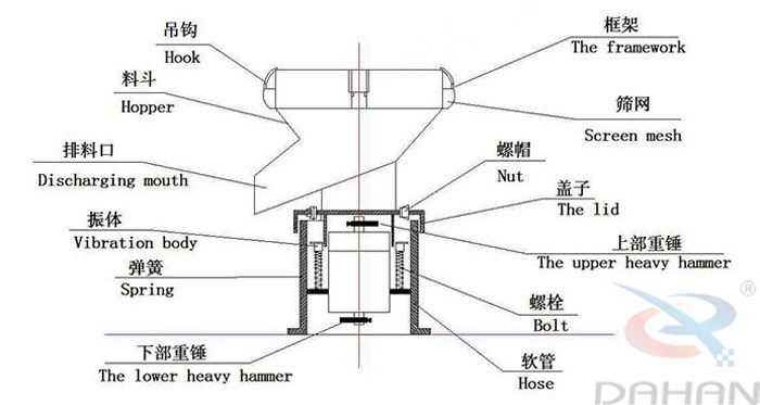 450型過濾篩結(jié)構(gòu)：吊鉤，料斗，排料口，振體，彈簧，下部重錘，篩網(wǎng)，螺帽，蓋子，上部重錘，螺栓，軟管。