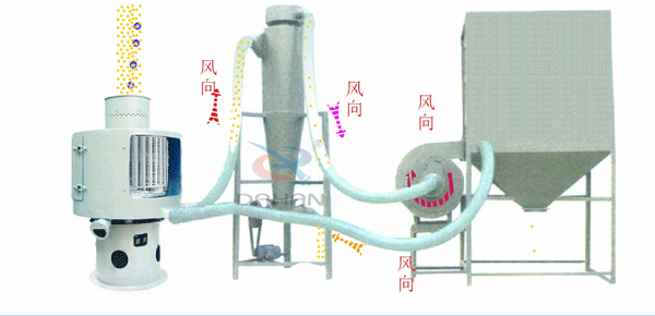 立式氣流篩工作原理送到，氣流篩進料口中進入氣流篩體內(nèi)，氣流篩篩分好的物料由軟管連接器，傳送到旋風收集器中進行，收集并排出該物料物較粗物料。更精細的物料需要從旋風收集器通過軟管連接器輸送到布袋收集器中，才能完成該物料的輸送目的。