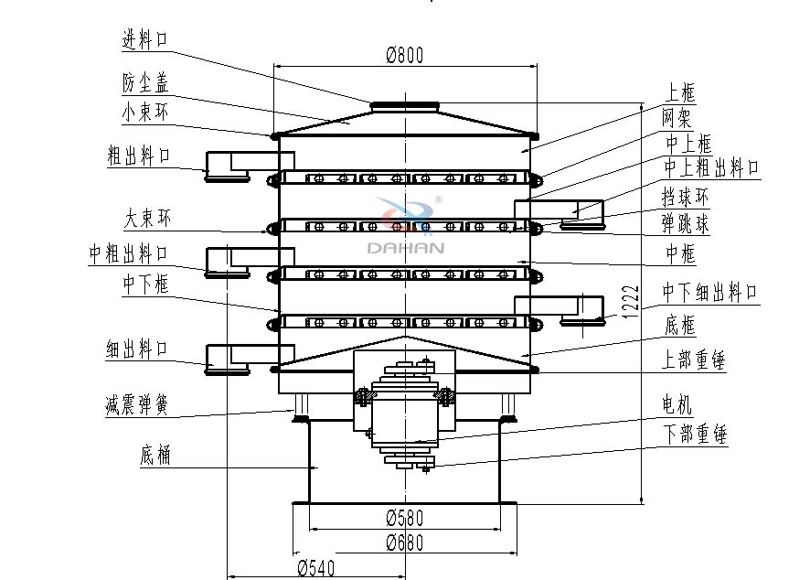 800型全不銹鋼振動(dòng)篩結(jié)構(gòu)：防塵蓋，出料口，大束環(huán)，中框，底框，上下重錘。
