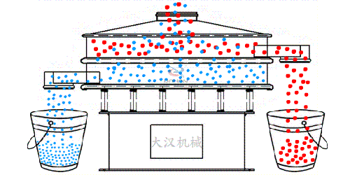 食品振動(dòng)篩有全不銹鋼材質(zhì)組成利用電機(jī)的振動(dòng)完成物料的篩分。