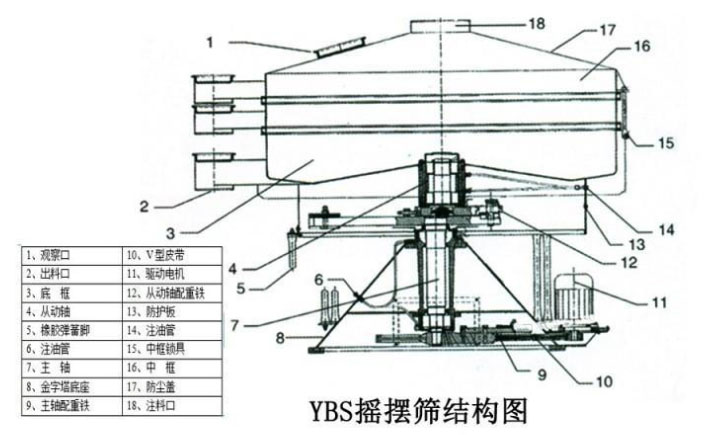 該產(chǎn)品的主要結(jié)構(gòu)有：篩網(wǎng)，電機(jī)，進(jìn)料口，啟動(dòng)裝置等