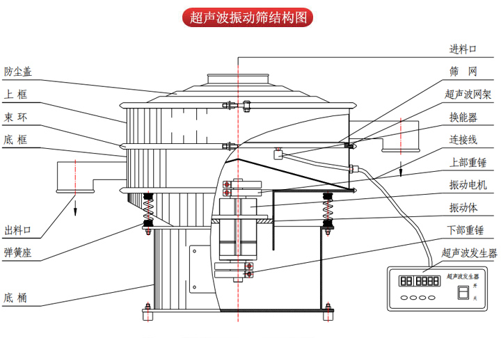 超聲波振動(dòng)篩由進(jìn)料口，篩網(wǎng)，防塵蓋，網(wǎng)架，出料口束環(huán)，加重塊，彈簧，機(jī)座，振動(dòng)電機(jī)，下部重錘等部件組成。