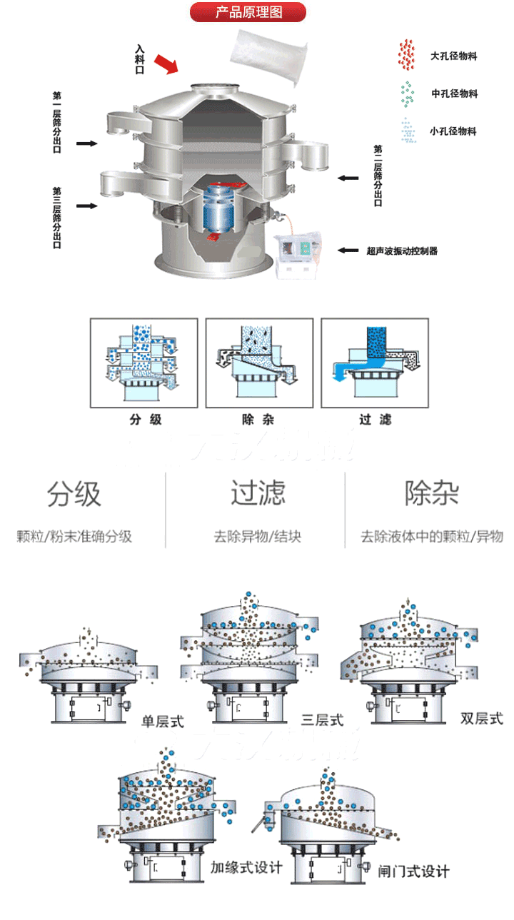 超聲波振動(dòng)篩工作原理:將220V、50Hz或110V、60Hz電能輸入超聲波電源通過超聲波換能器轉(zhuǎn)化為18KHz的高頻電能,該系統(tǒng)在傳統(tǒng)的振動(dòng)篩基礎(chǔ)上在篩網(wǎng)上引入一個(gè)低振幅、高頻率的超聲振動(dòng)波（機(jī)械波），以改善超微細(xì)分體的篩分性能。從而解決了強(qiáng)吸附性、易團(tuán)聚、高靜電、高精細(xì)、高密度、輕比重等篩分難題。
