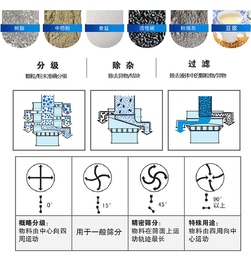 振蕩篩適用范圍：顆粒，粉末，粘液等物料的篩分