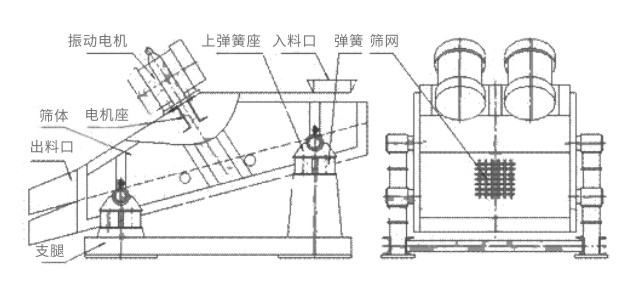礦用振動(dòng)篩主要由激振器、篩體、篩網(wǎng)、減振裝置及座架等組成