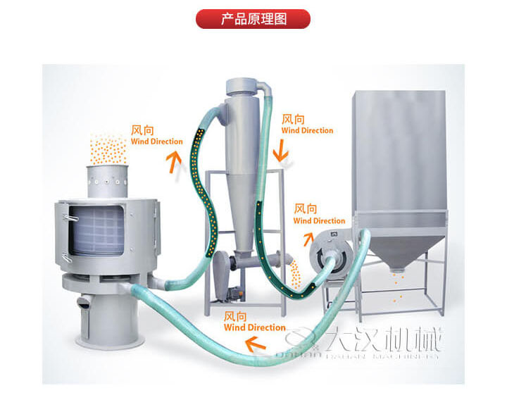 氣流篩是通過(guò)將負(fù)壓氣流將物料于空氣混合后，進(jìn)入篩機(jī)風(fēng)輪中間，通過(guò)風(fēng)輪葉片施加足夠的離心力，向桶狀的篩網(wǎng)噴射過(guò)網(wǎng)，經(jīng)過(guò)蝸殼收集，不能過(guò)網(wǎng)的物料由自動(dòng)排渣口排出，從而實(shí)現(xiàn)物料的篩分目的。