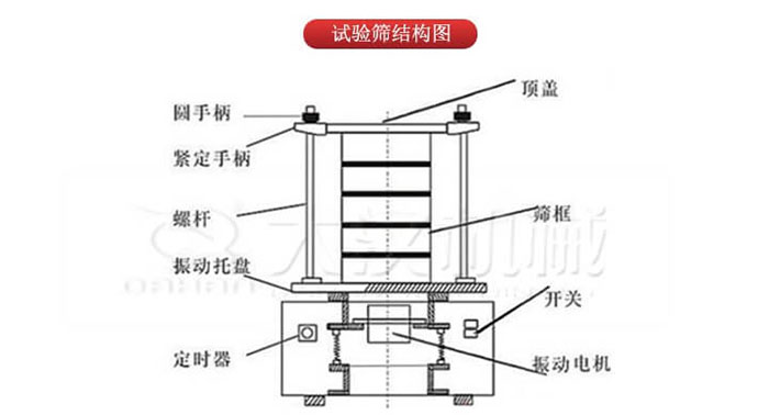 實(shí)驗篩結(jié)構(gòu)：圓手柄，緊定手柄，螺桿，定時器，開關(guān)等結(jié)構(gòu)