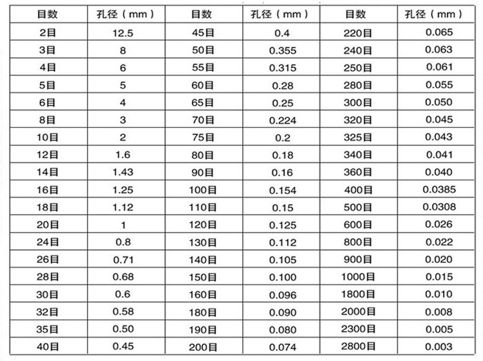 試驗篩目數(shù)與孔徑大小對照表：目數(shù)2-2800孔徑：0.003-8mm