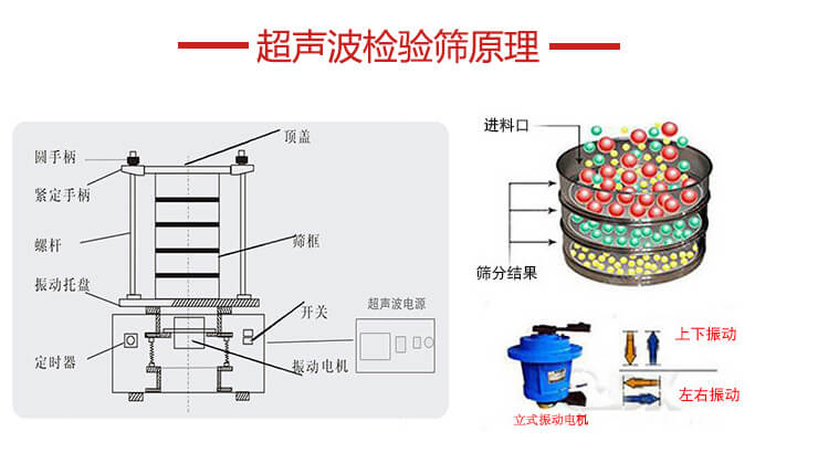 超聲波檢驗篩結(jié)構(gòu)頂蓋，圓手柄，緊定手柄，螺桿，振動托盤以及電機的運作方式展示圖。
