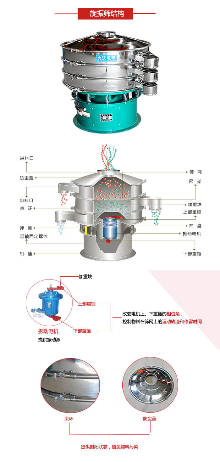 圓篩機(jī)結(jié)構(gòu)展示：進(jìn)料口，出料口，篩網(wǎng)，網(wǎng)架，束環(huán)，彈簧，篩盤等