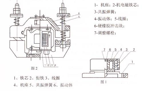 CZ電磁倉壁振動器結(jié)構(gòu)主要：鐵芯，機(jī)座，線圈，共振彈簧，振動體，調(diào)整螺栓等。