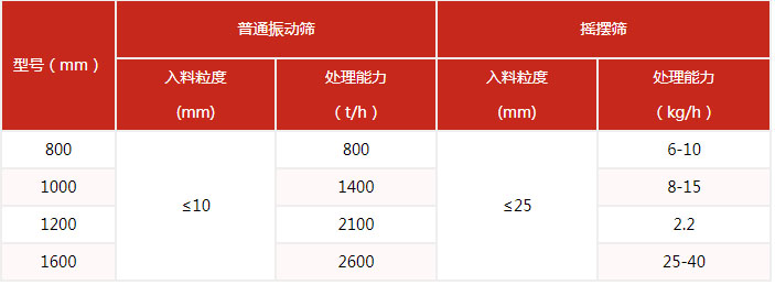 搖擺篩的篩分產(chǎn)量與該設(shè)備的網(wǎng)目細度有很多的關(guān)系。