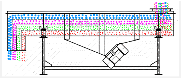 石子振動篩采用雙電機(jī)振動力，帶動篩網(wǎng)與物料做拋物線式的篩分運(yùn)動。