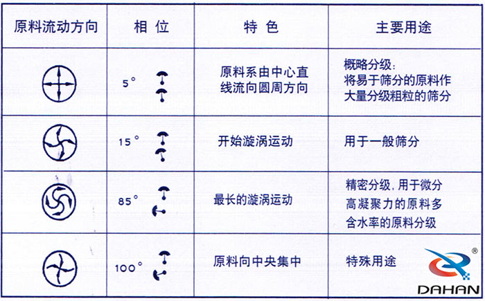 5度特色：原料系由中心直線流向圓周方向。15度開(kāi)始漩渦運(yùn)動(dòng)85度做長(zhǎng)的漩渦運(yùn)動(dòng)100度原料箱中央集中。