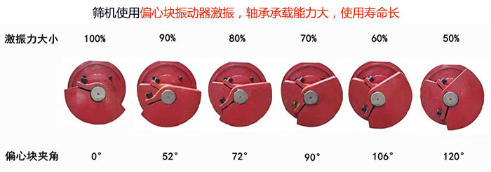 直線篩分機(jī)篩機(jī)使用偏心塊振動(dòng)器激振，軸承承載能力大，使用壽命長(zhǎng)