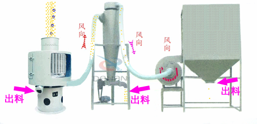 微細粉物料經(jīng)進料斗進入氣流篩粉機進料口，立即擴散并與空氣混合成霧狀，經(jīng)旋轉(zhuǎn)風(fēng)輪的作用，使物料呈旋風(fēng)狀噴射過網(wǎng)，通過氣流篩粉機篩網(wǎng)的細粉經(jīng)振動輸送進入或直接落入負壓循環(huán)風(fēng)道，在引風(fēng)機的作用下，氣體與細粉全部進入沉降室，成品細粉沉降后由下部的排料絞龍排出，帶有少量粉塵的氣體大部分進入除塵布袋，經(jīng)凈化后排出袋外，還有一小部分，由回風(fēng)管進入篩體下的環(huán)行循環(huán)風(fēng)道，再經(jīng)引風(fēng)機進入沉降室進行二次分離。