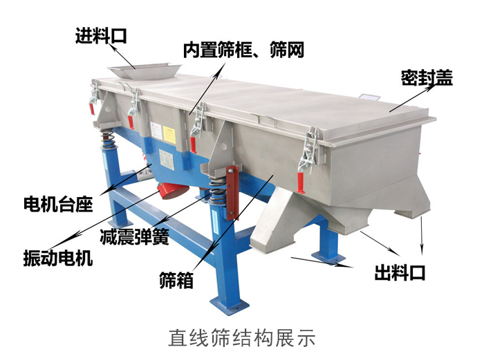 直線篩結(jié)構(gòu)包括：進(jìn)料口，網(wǎng)架裝置（內(nèi)部），減震裝置，振動(dòng)電機(jī)，收塵口，出料口，底部電機(jī)等。
