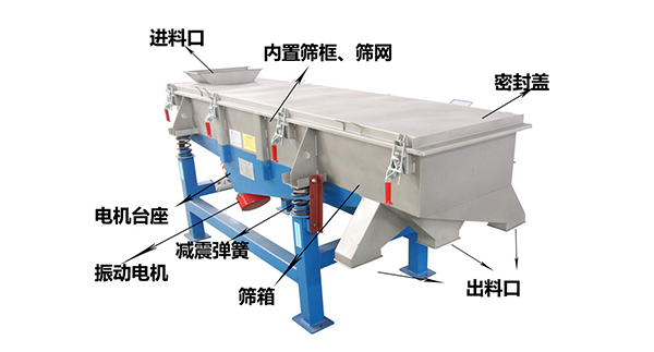 直線外部結(jié)構(gòu)篩箱，密封蓋，出料口，進(jìn)料口，電機(jī)臺(tái)座等。