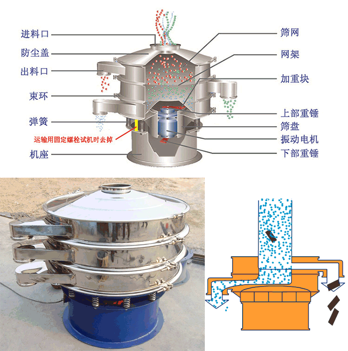 顆粒振動(dòng)篩結(jié)構(gòu)：進(jìn)料口，篩網(wǎng)，網(wǎng)架，防塵蓋，出料口，束環(huán)，加重塊，上部重塊。