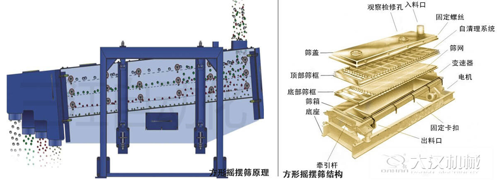 方形搖擺篩又稱往復篩，其驅動裝置所產生的振動力是繞固定軸，方向呈一定規(guī)律變化的慣性力，其本質是有偏心輪繞定軸轉動所形成的往復慣性力。由于其慣性帶動物料的運動從而實現方形搖擺篩的篩分效果。該結構是由：篩蓋，頂部篩框，底部篩框，篩網，出料口等部件組成。