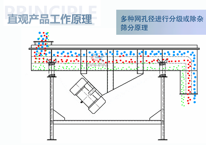 直觀方形振動(dòng)篩工作原理：多種網(wǎng)孔徑進(jìn)行分級(jí)或除雜篩分原理。