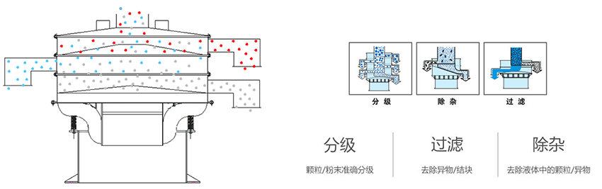 該產(chǎn)品利用的是振動(dòng)電機(jī)上的偏心塊的大小，帶動(dòng)振動(dòng)電機(jī)的激振力曾加，從而 實(shí)現(xiàn)化工振動(dòng)篩在篩網(wǎng)上篩分的作用。