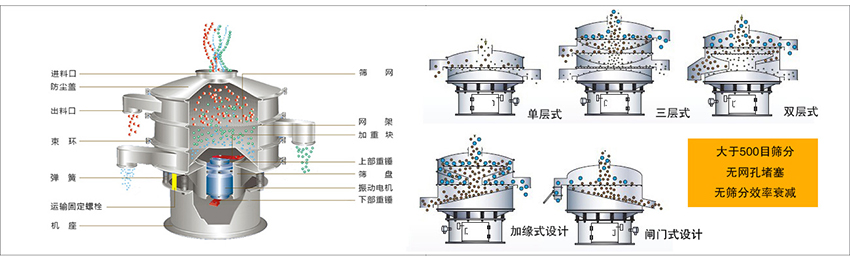 化工振動(dòng)篩主要由：進(jìn)料口，篩網(wǎng)，出料口，防塵蓋，網(wǎng)架，加重塊，上部重錘，篩盤，下部重錘，振動(dòng)電機(jī)，彈簧，機(jī)座，運(yùn)輸固定螺栓等部件組成。