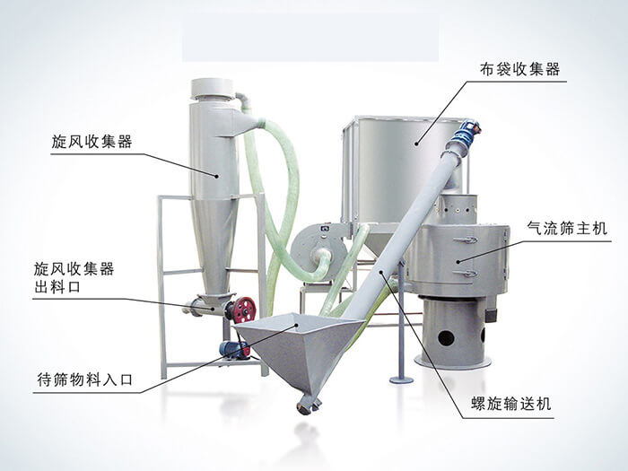 氣流篩配套設(shè)備：旋風(fēng)收集器，布袋收集器，旋風(fēng)收集器出料口，氣流篩主機(jī)，待篩物料入口，螺旋輸送器。