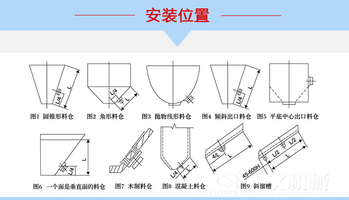 不同形狀的料倉倉壁振動器安裝位置，圖1為圓錐形料倉，圖2為角形料倉，圖3拋物線形料倉，圖4傾斜出口料倉，圖5平底中心出口料倉，圖6一個面是垂直面的料倉，圖7木制料倉，圖8混凝土料倉，圖9斜溜槽。