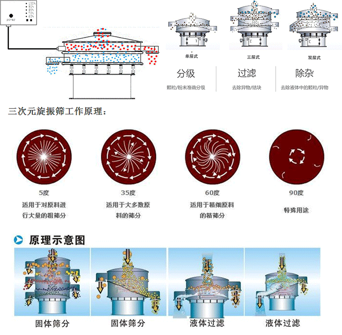單雙層振動(dòng)篩工作功能：分機(jī)：顆粒/粉末準(zhǔn)確分級(jí)，過(guò)濾：去除異物/結(jié)塊，除雜：去除液體中的顆粒/異物。 單雙層振動(dòng)篩不同震動(dòng)角度的不同適用物料：5度：適用于對(duì)原料進(jìn)行大量的粗篩。35度：適用于大多數(shù)原料的篩分，60度適用于精細(xì)原料的精篩。90度特殊用途。
