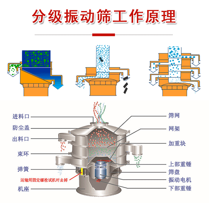 分級(jí)振動(dòng)篩內(nèi)部結(jié)構(gòu)：進(jìn)料口，防塵蓋，出料口，束環(huán)，彈簧，機(jī)座，篩網(wǎng)，網(wǎng)架，上部重錘，振動(dòng)電機(jī)，下部重錘。