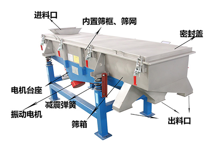 方形振動(dòng)篩由密封蓋，減振彈簧，振動(dòng)電機(jī)，出料口，內(nèi)置篩框等結(jié)構(gòu)。