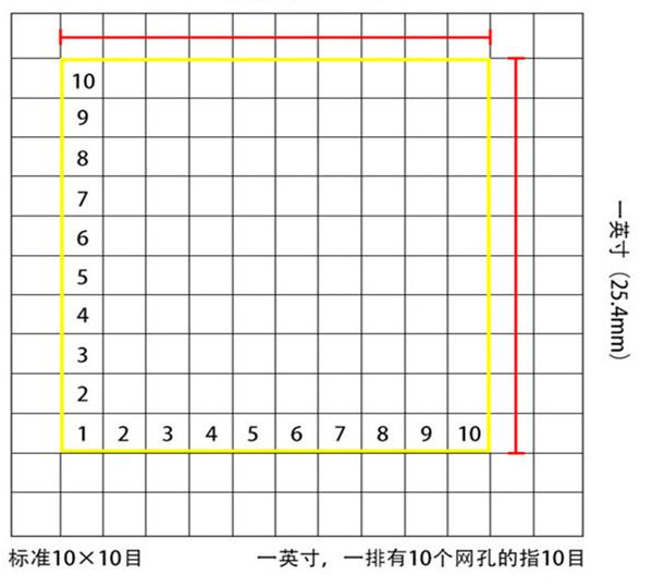 標準10*10目，一英寸(25.4mm)，一排有10個網(wǎng)孔的指10目