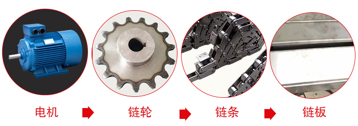鏈板輸送機工作中所用到的主要部件：電機，鏈輪，鏈條，鏈板等部件的展示圖